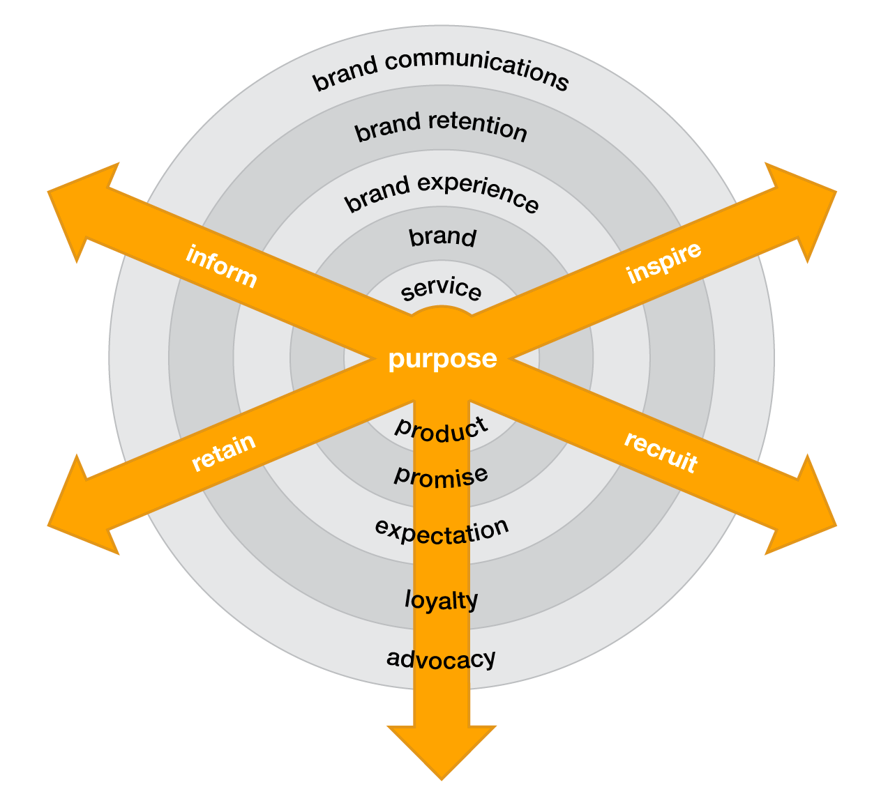 Depiction of inside-out branding where purpose is used to inform, inspire, recruit and retain.