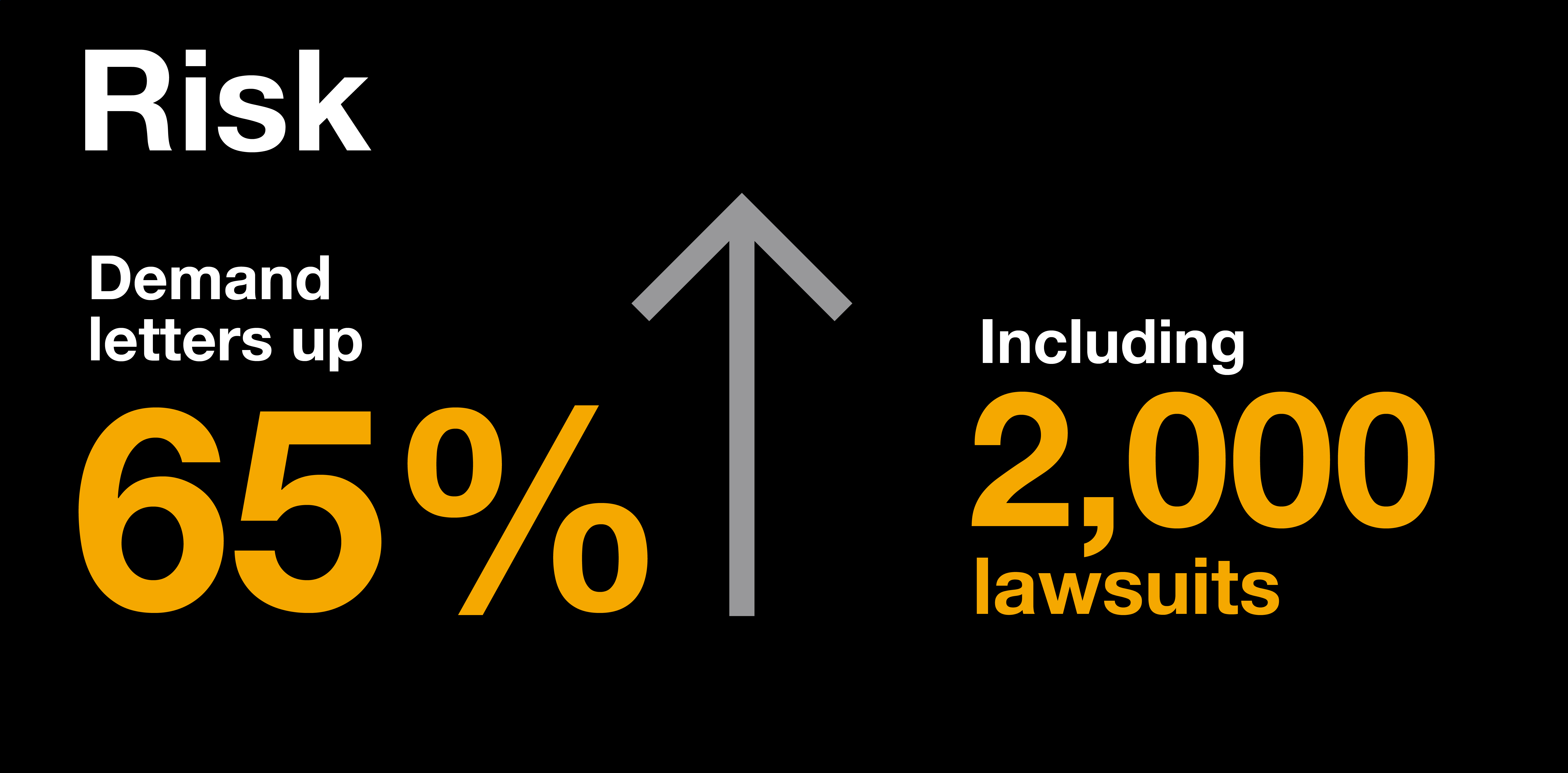 Risk infographic displaying ADA demand letters rose by 65% since 2019. In 2020, there were more than 2,000 lawsuits.]
