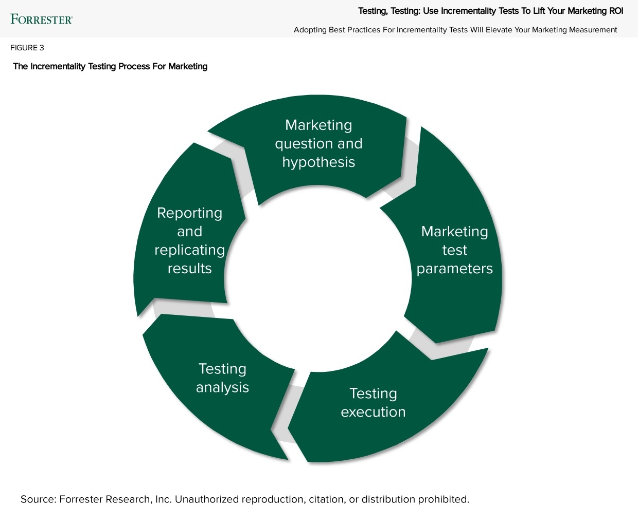 Chart depicting the circular incrementality testing process.