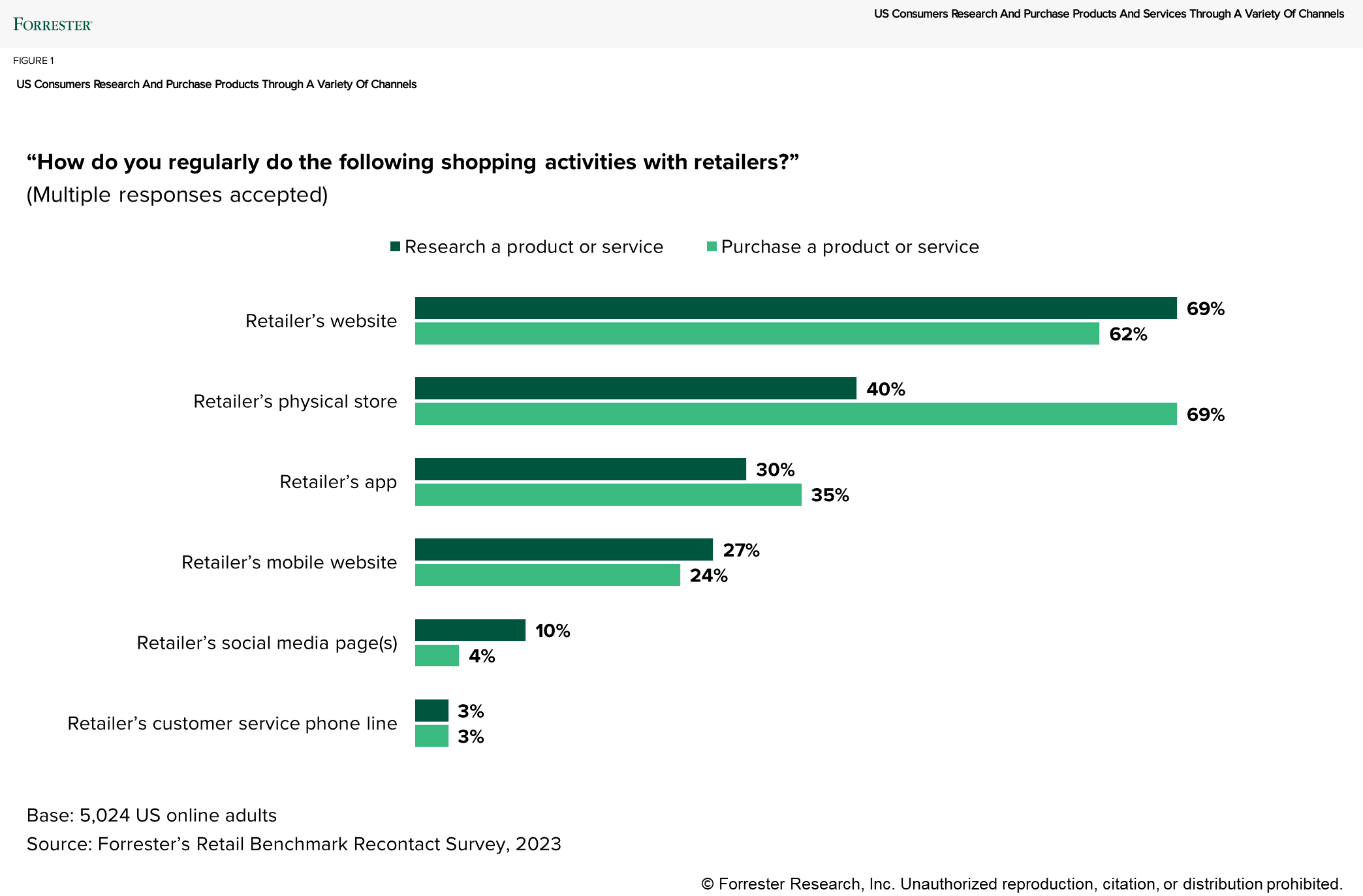 Bar chart of US consumers' preferences on how they research a product or service and purchase a product or service where a retailer's website and physical store are the top choices.