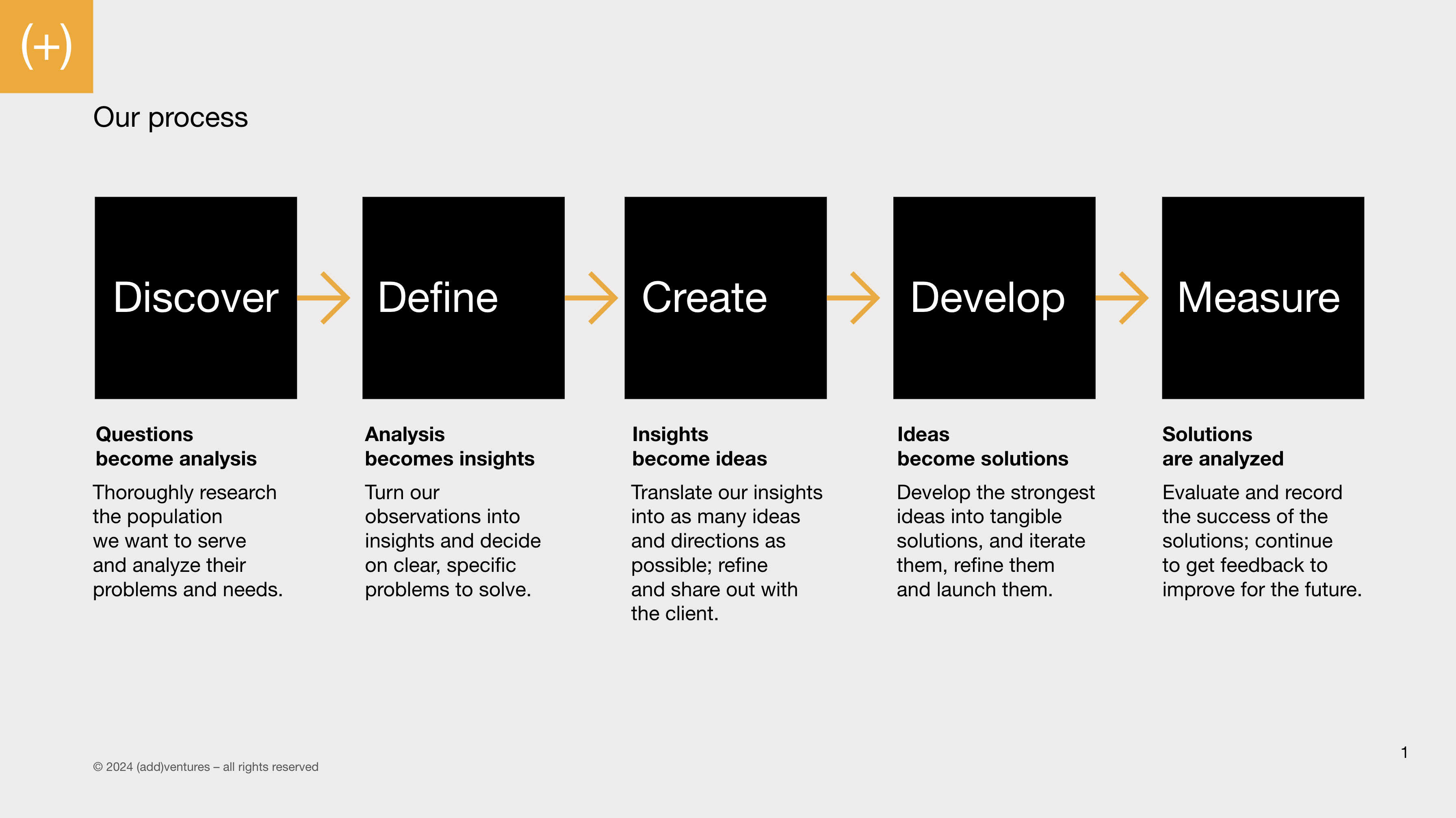 A five-step process diagram: Discover, Define, Create, Develop, Measure. Each step explains turning questions into insights, insights into ideas, ideas into solutions, and evaluating success.