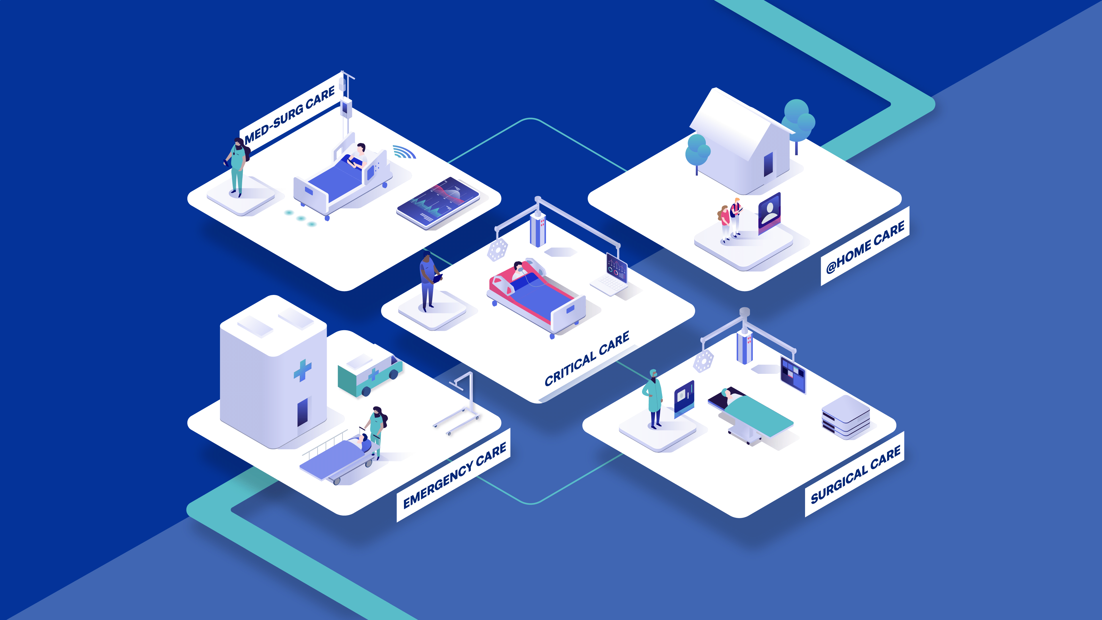 An isometric illustration of different healthcare settings, including emergency care, critical care, surgical care, medical-surgical care, and home care, connected through digital technology.